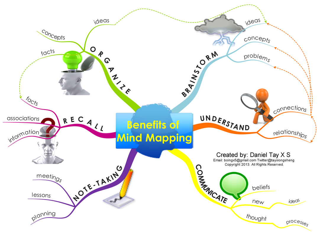 Here is another similar visual but this time on the Laws of Mind Maps