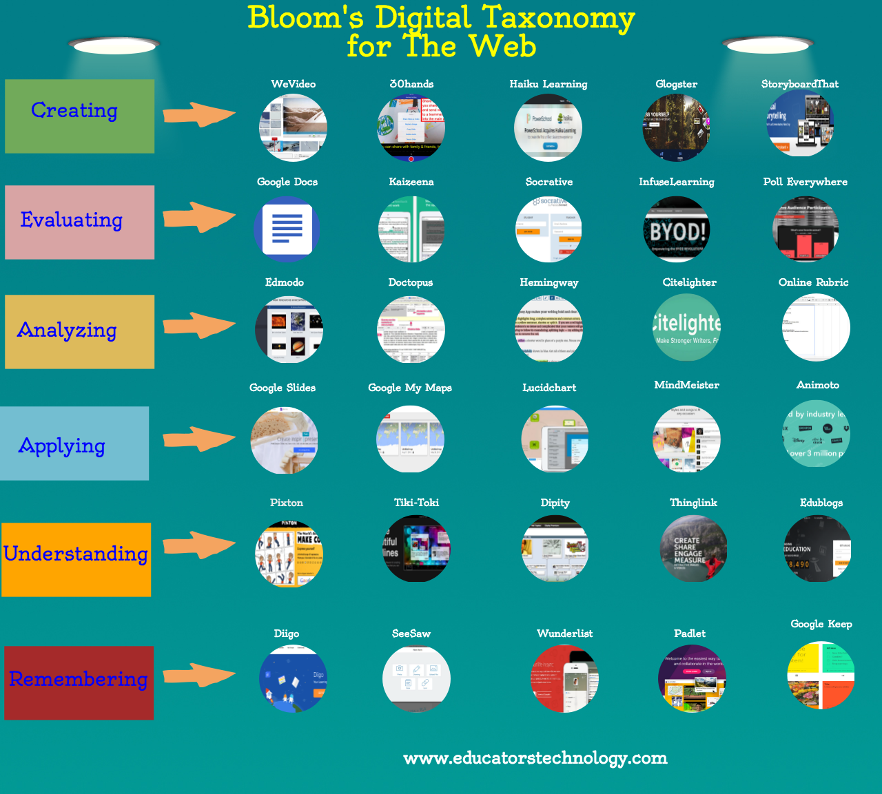 Bloom Taxonomy Of Learning Chart