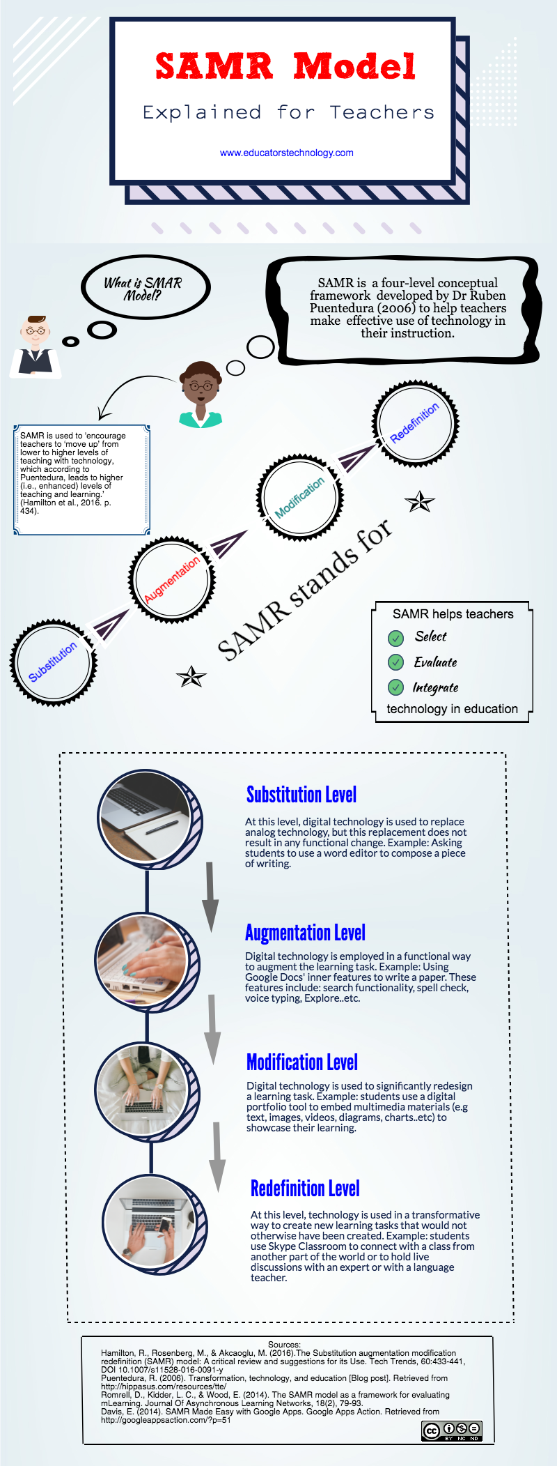 SAMR Model Visually Explained for Teachers